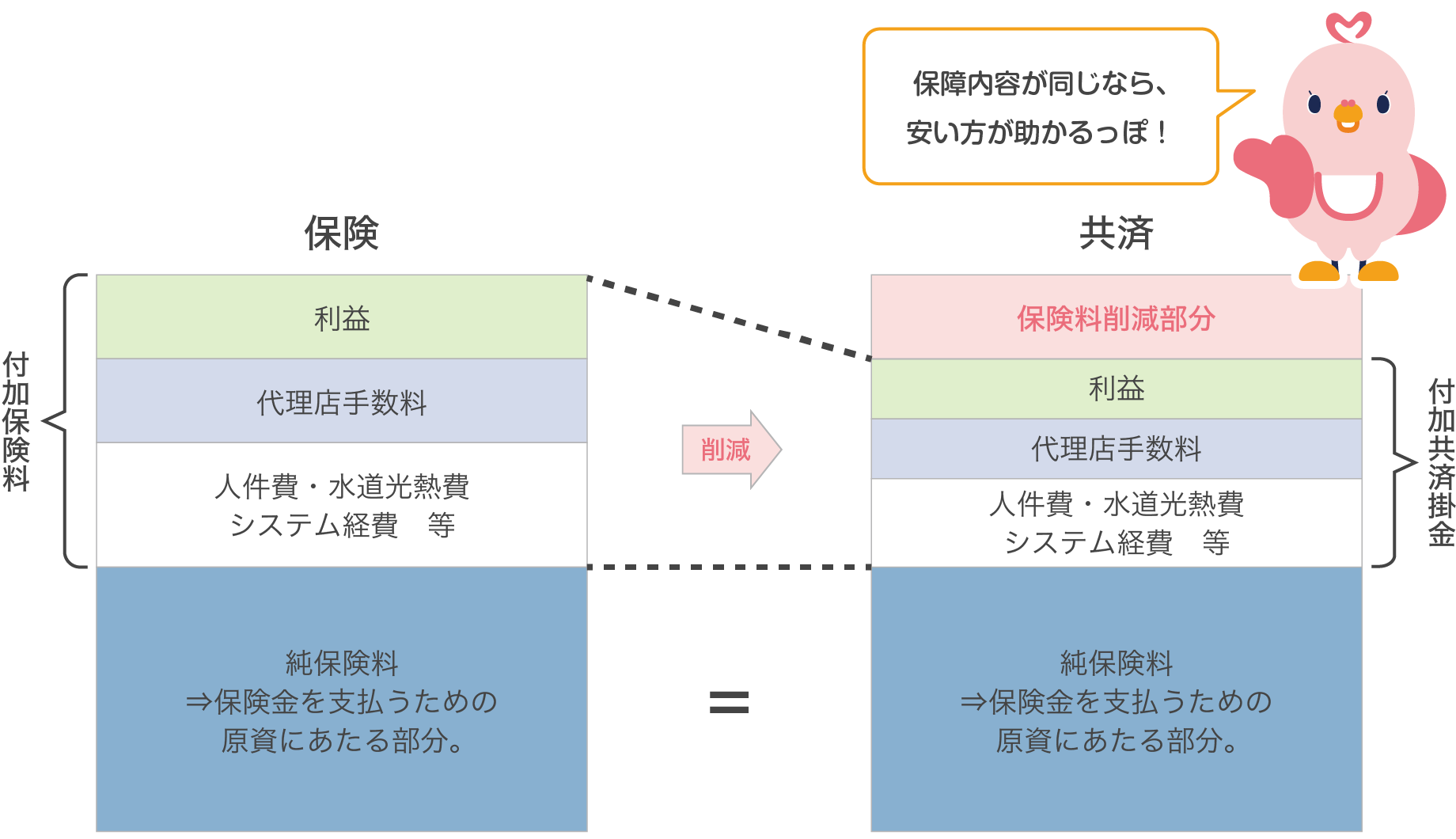 共済と保険の比較